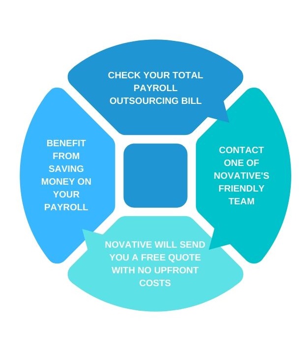 Save on Your Payroll Outsourcing | No Upfront Cost | Global Payroll