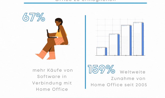 Home Office Statistik 2020 | Infografik | NOVATIVE