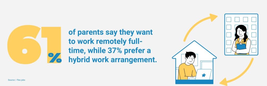 Parental Leave in the 2020s Adapting to Modern Family Needs According to a Flex jobs survey 61% of parents say they want to work remotely full-time, while 37% prefer a hybrid work arrangement.