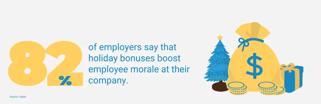 82% of employers say that holiday bonuses boost employee morale at their company