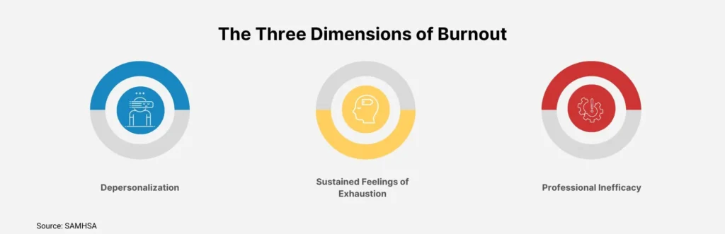 The Three Dimensions of Burnout Professional Inefficacy Sustained Feelings of Exhaustion Depersonalization Source: SAMHSA